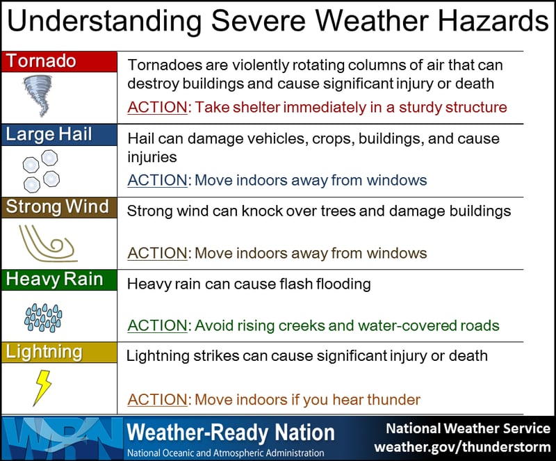 A chart defines several key severe weather terms.