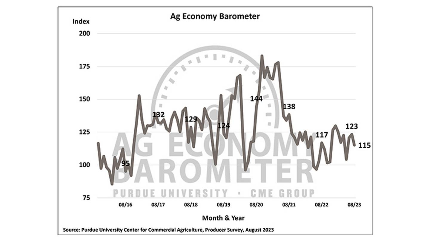 Producer sentiment was notably lower in August, as the Purdue University/CME Group Ag Economy Barometer index dipped eight points to a reading of 115.