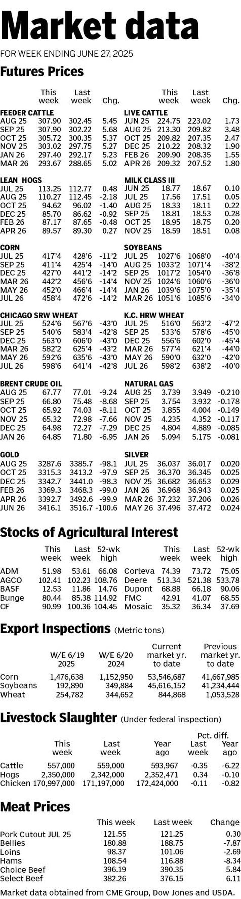Market data for week ending June 27, 2025.