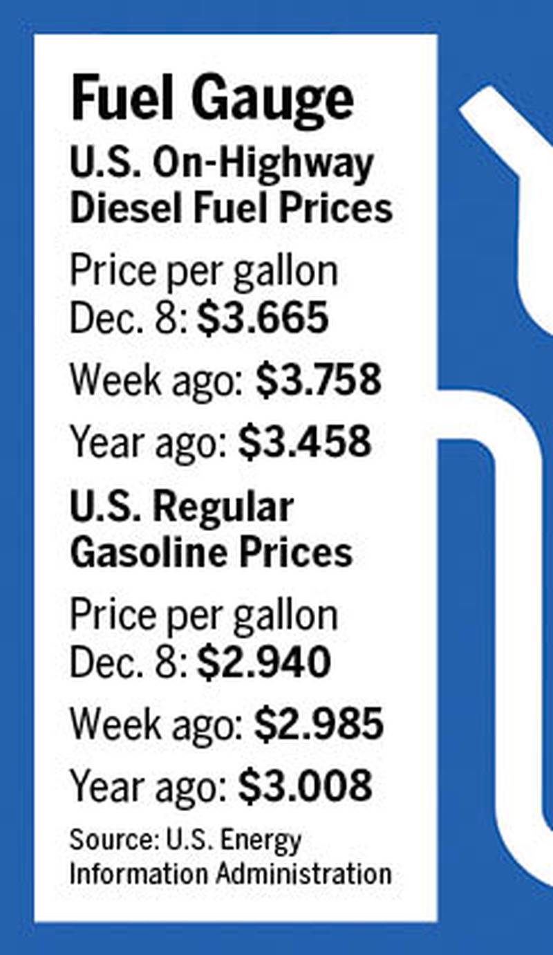 Fuel gauge for week ending Dec. 8, 2025.