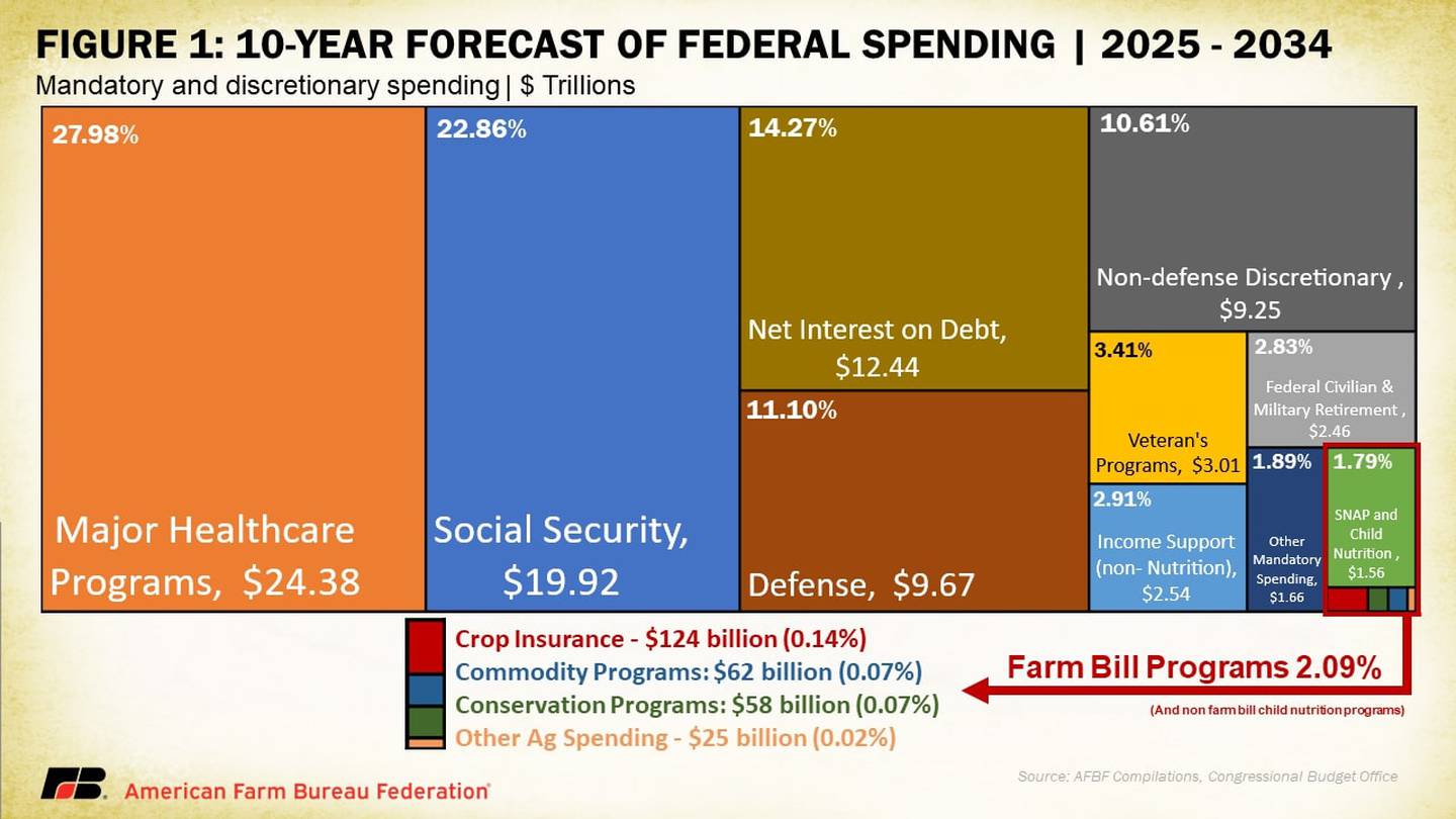 The Congressional Budget Office projected that crop insurance expenses from 2024 to 2034 would total $124 billion, accounting for approximately one-tenth of 1% of total projected federal spending.  To put this in perspective, CBO projects spending on interest to service public debt at $12.44 trillion during this same period, over 100 times larger than the cost of delivering and administering crop insurance.