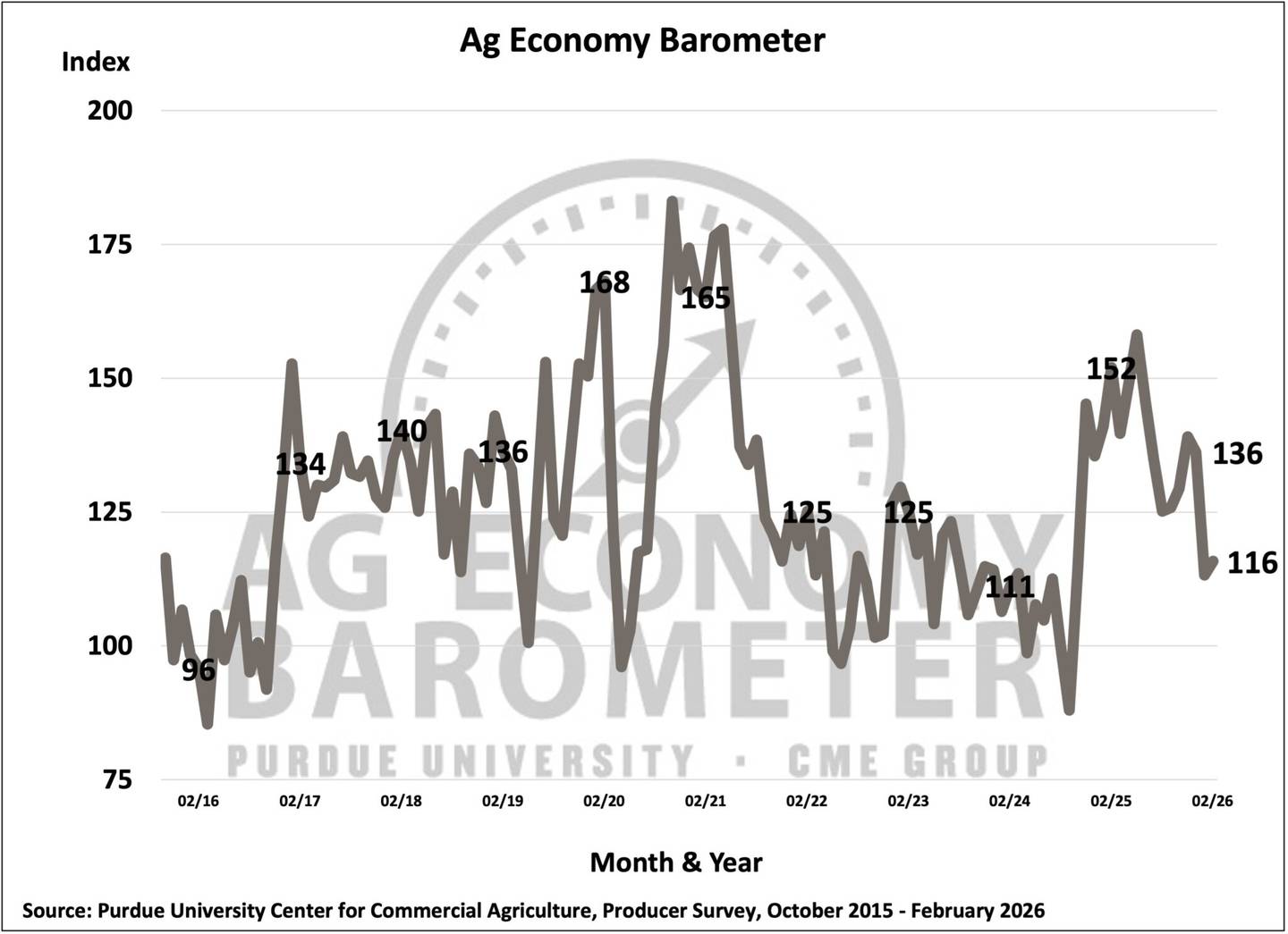 Farmer sentiment improved in February as the Purdue University-CME Group Ag Economy Barometer Index rose from 113 points in January to 116.