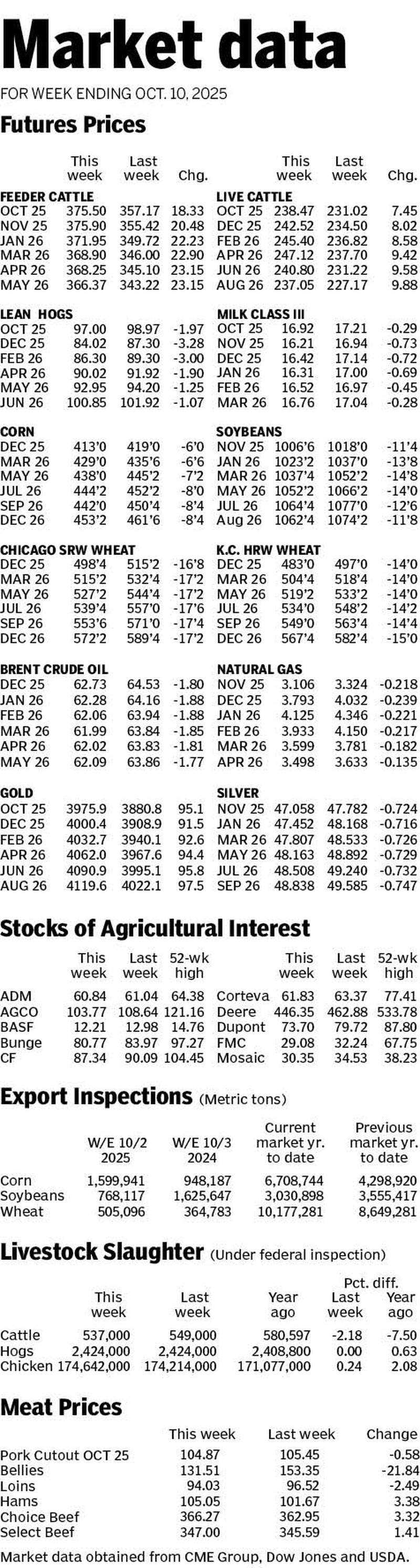 Market data for week ending Oct. 10, 2025.