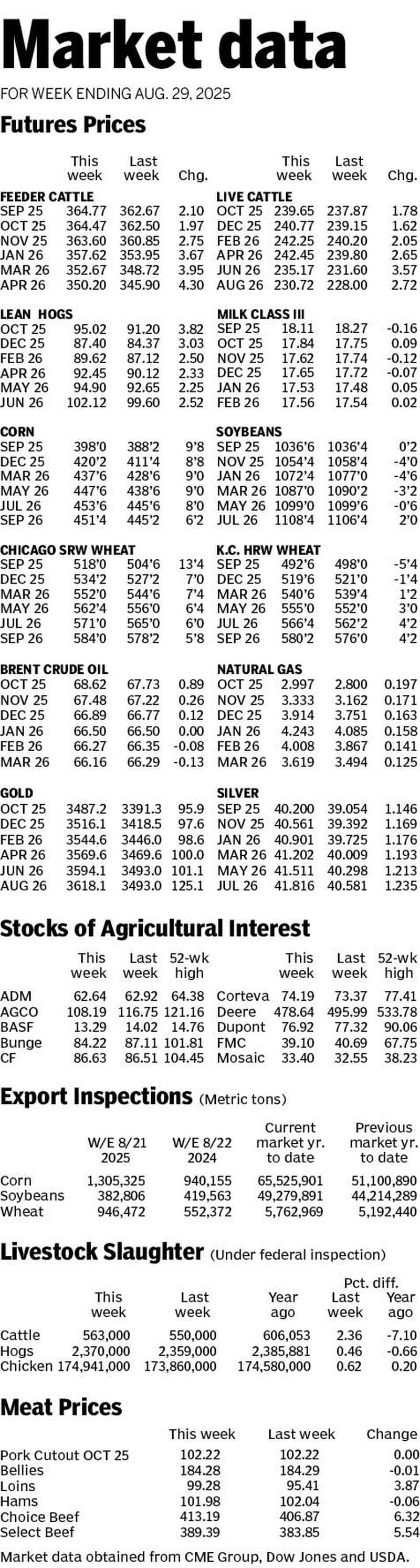 Market data for week ending Aug. 29, 2025.
