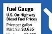 Fuel Gauge: Diesel price swings down