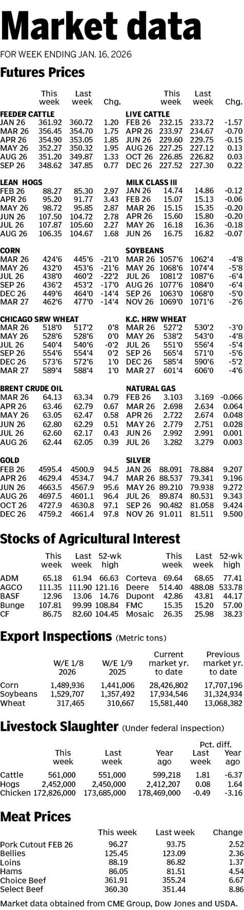 Market data for week ending Jan. 16, 2026.