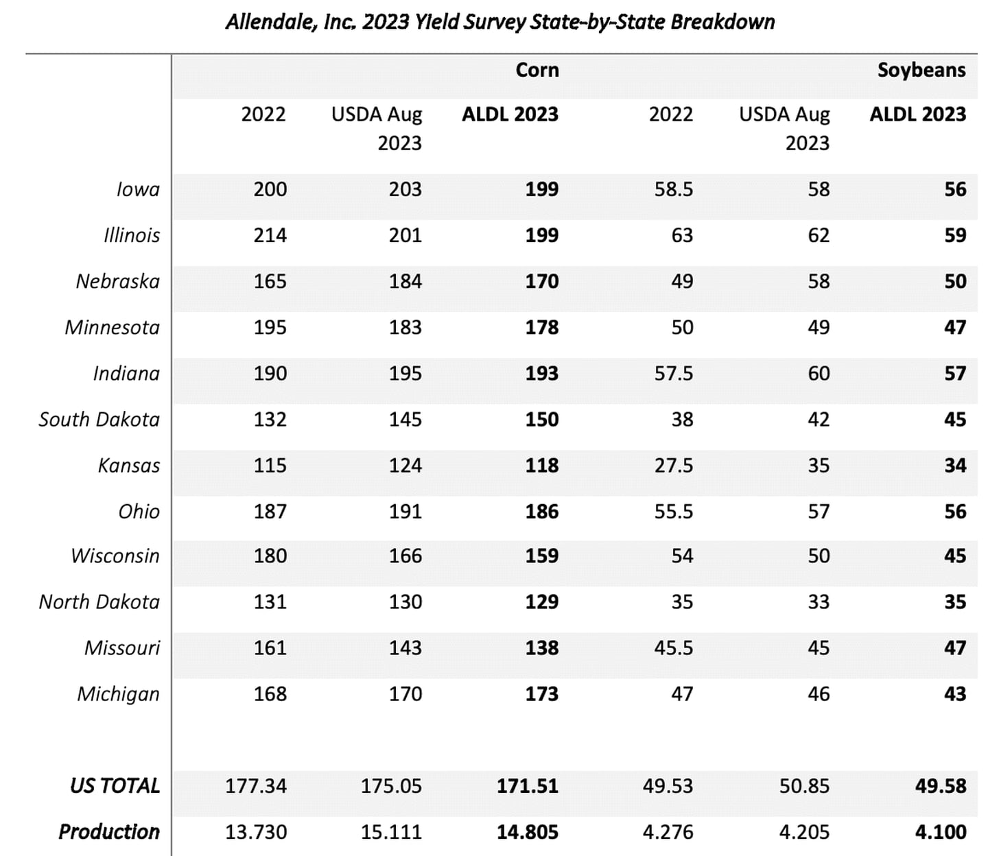 Allendale 2023 state-by-state yield survey