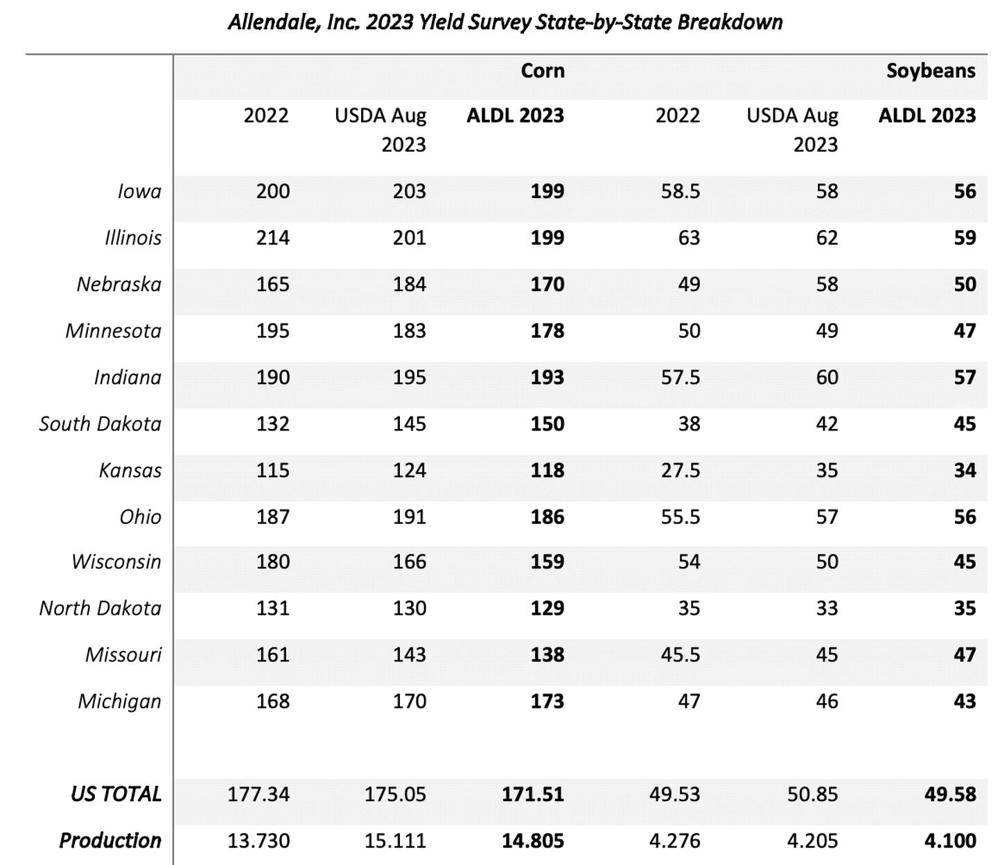 Allendale 2023 state-by-state yield survey