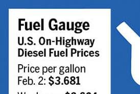 Fuel gauge for week ending Feb. 2
