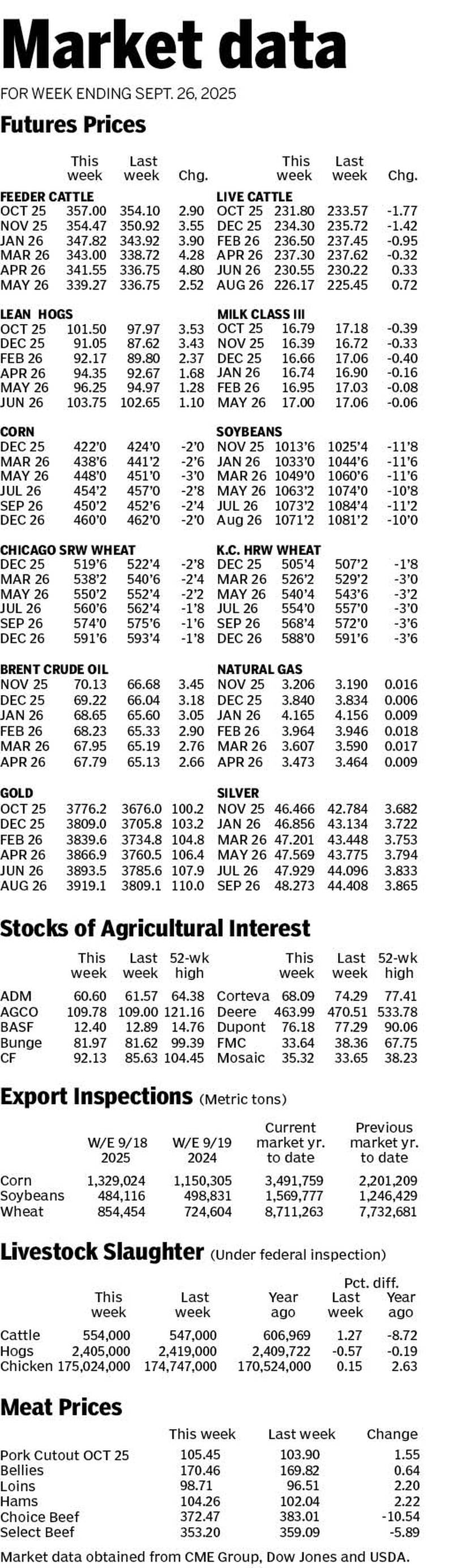 Market data for week ending Sept. 26, 2025.
