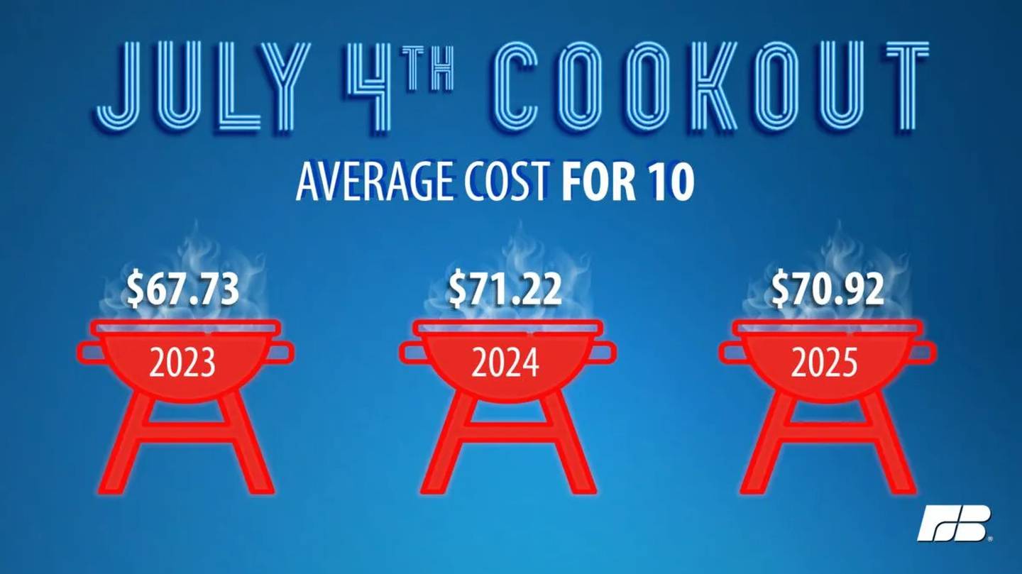 An Independence Day cookout will cost $70.92 for 10 guests this year, based on the 2025 American Farm Bureau Federation annual market basket survey. This is down only 30 cents from last year’s record-high cost.