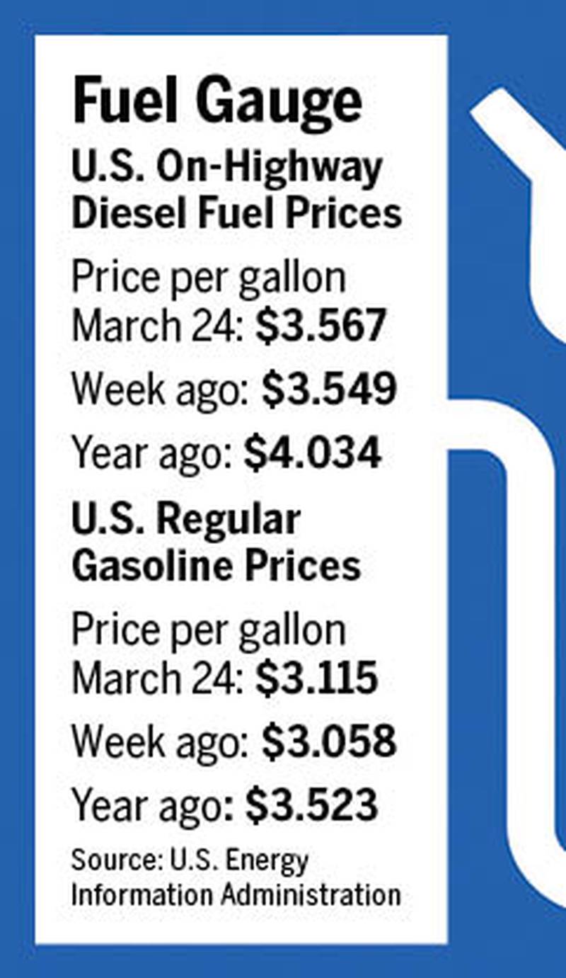 Fuel gauge for week ending March 24.