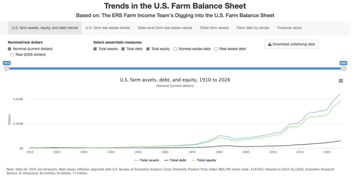 The Purdue Center for Commercial Agriculture launched “Trends in the U.S. Farm Balance Sheet.” The tool is based on the U.S. Department of Agriculture’s Economic Research Service Farm Income Team’s visualization, “Digging into the U.S. Farm Balance Sheet.” The data visualization will be updated with each release of the ERS’s “Farm Income and Wealth Statistics.”