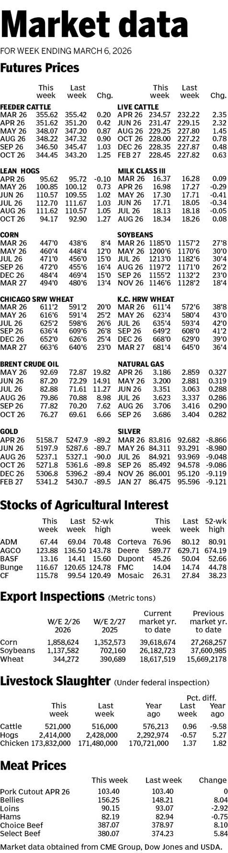 Market data for week ending March 6, 2026.