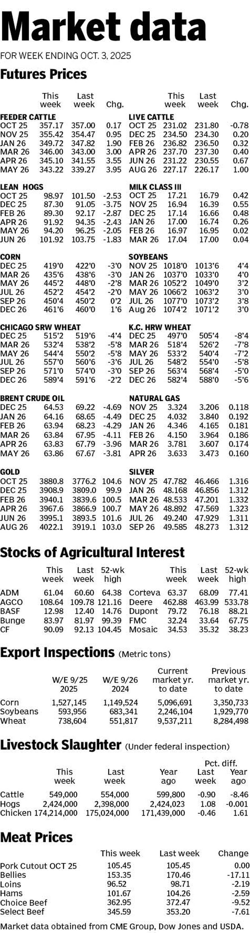Market data for week ending Oct. 3, 2025.