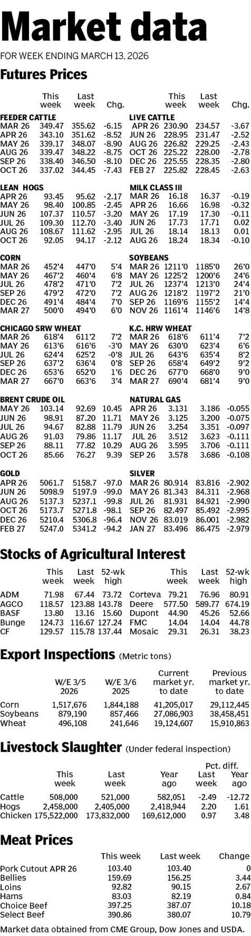 Market data for week ending March 13, 2026.