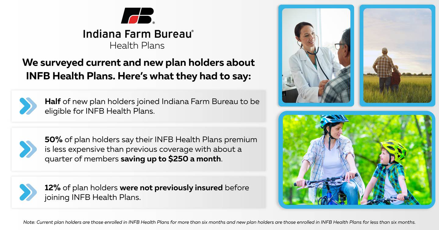 In the annual Indiana Farm Bureau Health Plans survey, half of new plan holders noted that they joined Indiana Farm Bureau to be eligible for INFB Health Plans, highlighting the need for more affordable and dependable health care in agricultural and rural communities.