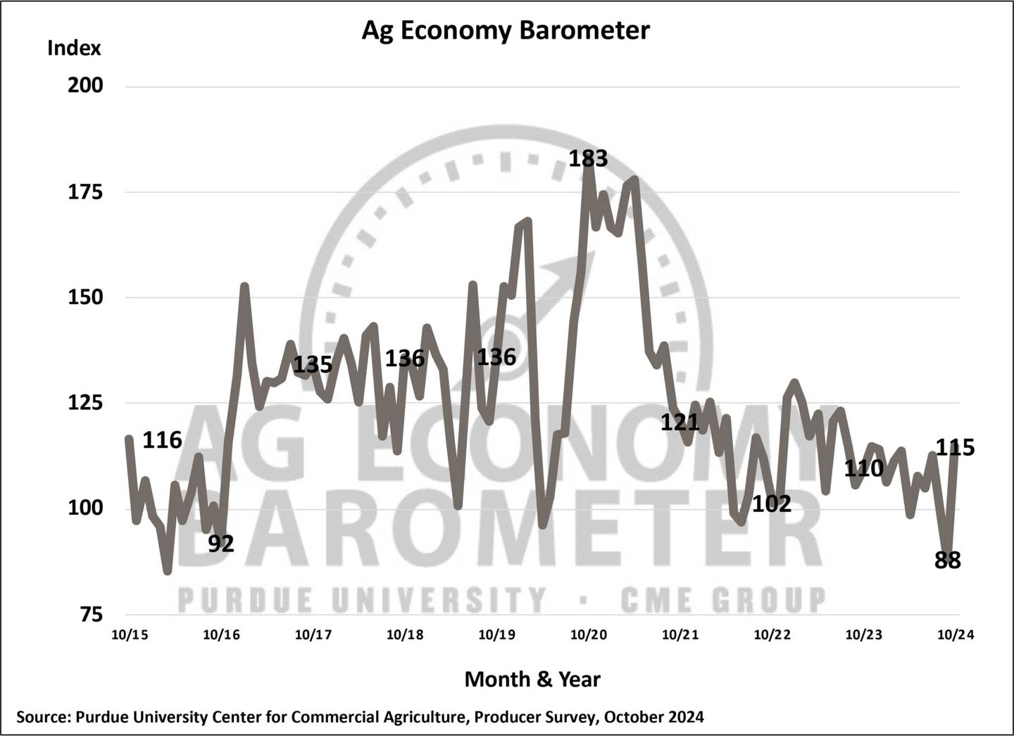 October provided a surprising pre-election bounce in farmer sentiment as the Purdue University-CME Group Ag Economy Barometer index climbed to 115, 27 points higher than in September.