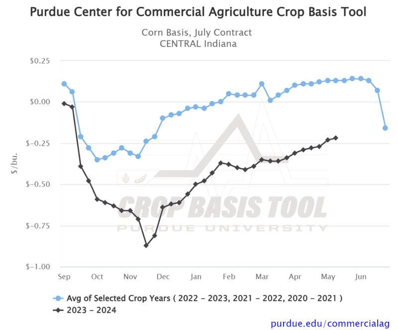 The Purdue Center for Commercial Agriculture Crop Basis Tool is a free web-based tool that provides access to weekly historical and current corn and soybean basis data.