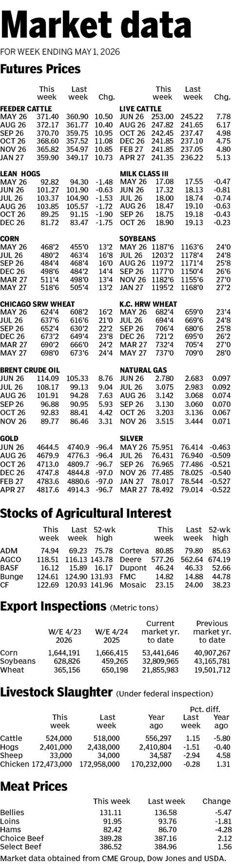 Market data for week ending May 1, 2026.